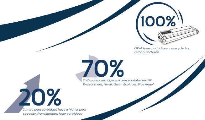 Jumbo print cartridges have a higher print capacity than standard laser cartridges